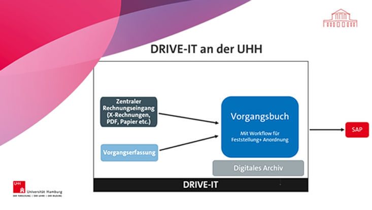 flowchart of  DRiVE- IT process